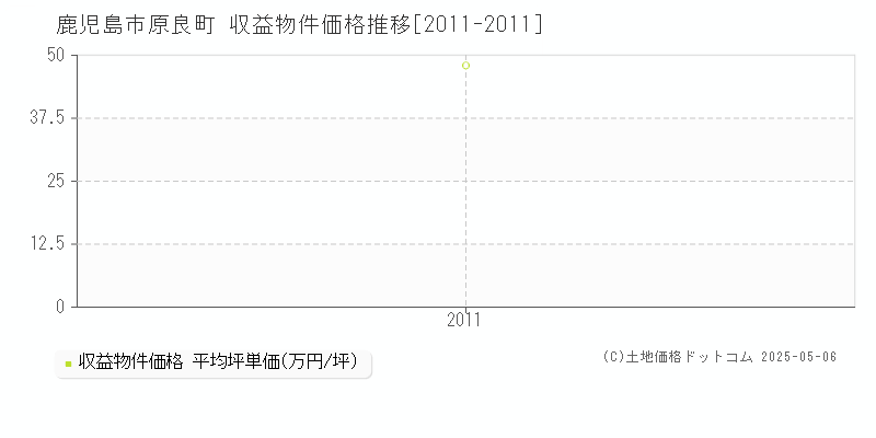 鹿児島市原良町のアパート価格推移グラフ 