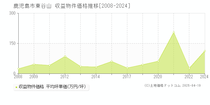 鹿児島市東谷山のアパート価格推移グラフ 