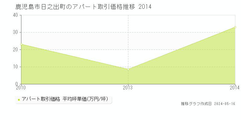 鹿児島市日之出町のアパート価格推移グラフ 