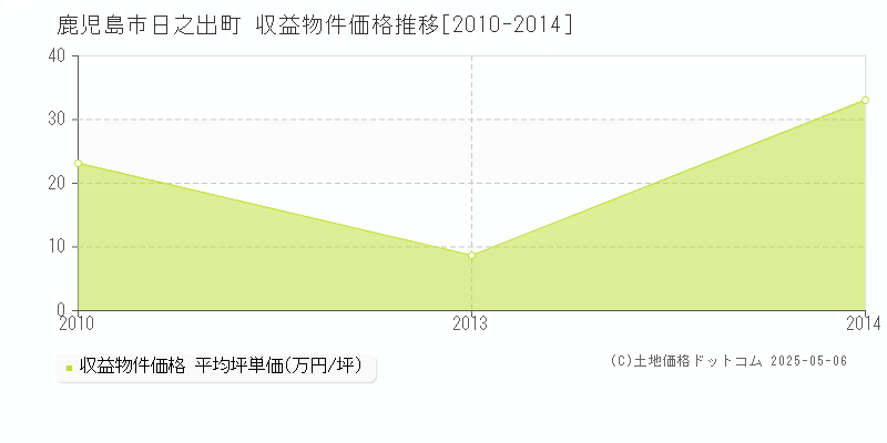 日之出町(鹿児島市)の収益物件価格推移グラフ(坪単価)[2010-2014年]