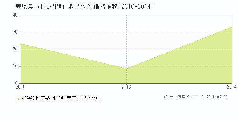 鹿児島市日之出町のアパート価格推移グラフ 