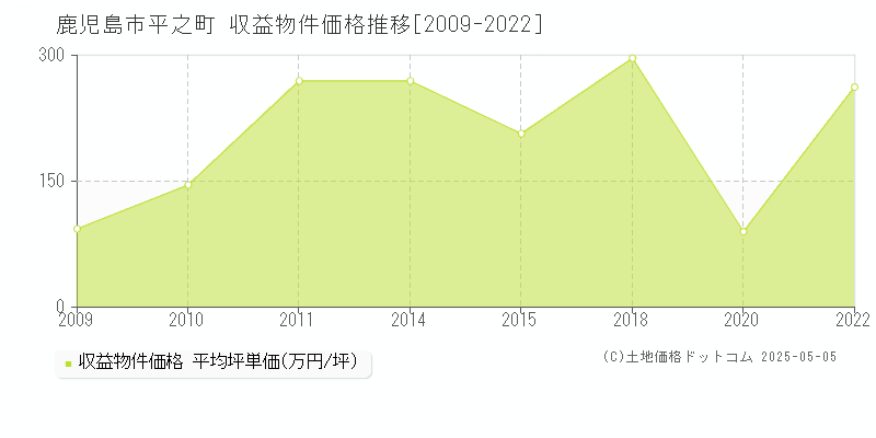 平之町(鹿児島市)の収益物件価格推移グラフ(坪単価)[2009-2022年]