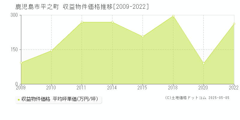 鹿児島市平之町のアパート価格推移グラフ 