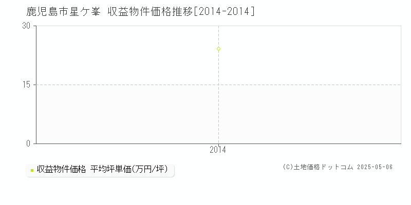 星ケ峯(鹿児島市)の収益物件価格推移グラフ(坪単価)[2014-2014年]