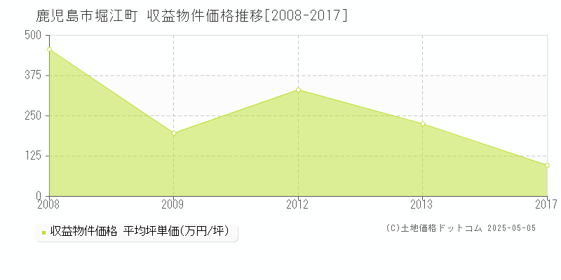 堀江町(鹿児島市)の収益物件価格推移グラフ(坪単価)[2008-2017年]