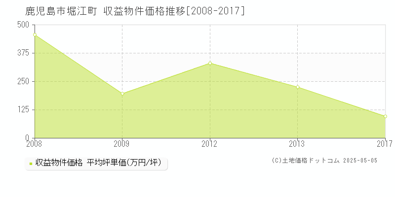 鹿児島市堀江町のアパート価格推移グラフ 