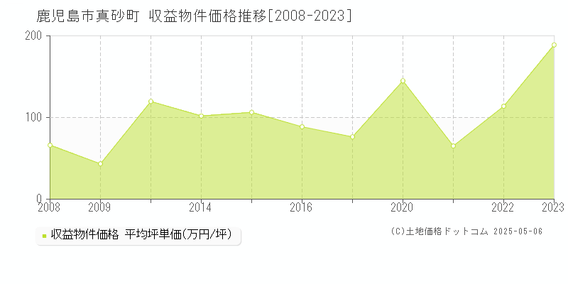 鹿児島市真砂町のアパート価格推移グラフ 