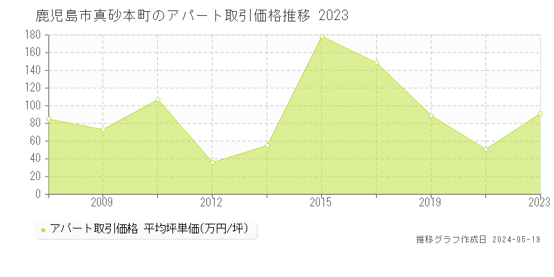鹿児島市真砂本町のアパート価格推移グラフ 