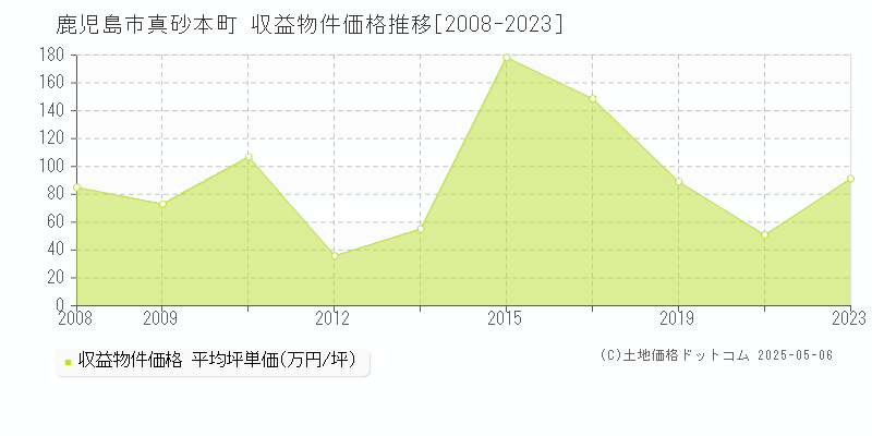 真砂本町(鹿児島市)の収益物件価格推移グラフ(坪単価)[2008-2023年]
