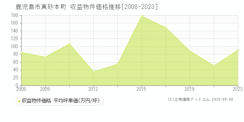 鹿児島市真砂本町のアパート価格推移グラフ 