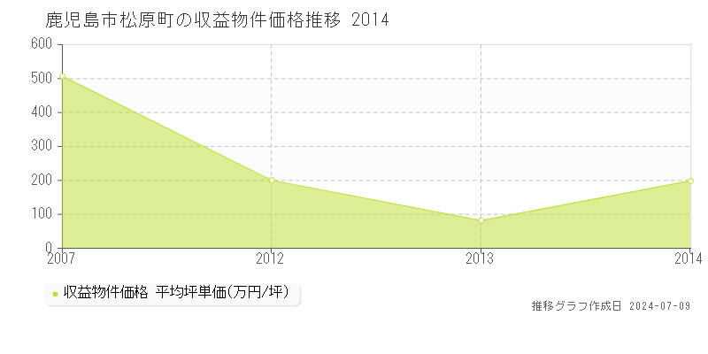 鹿児島市松原町のアパート価格推移グラフ 