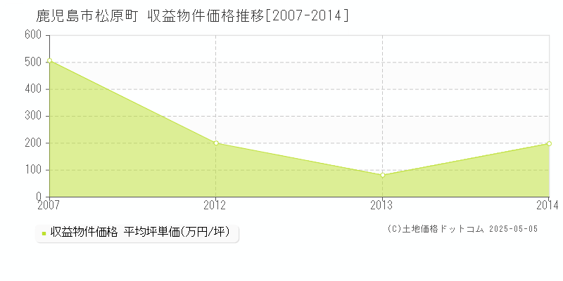 松原町(鹿児島市)の収益物件価格推移グラフ(坪単価)[2007-2014年]