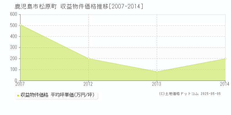 鹿児島市松原町のアパート価格推移グラフ 