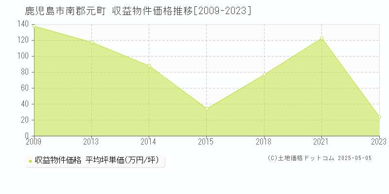 南郡元町(鹿児島市)の収益物件価格推移グラフ(坪単価)[2009-2023年]