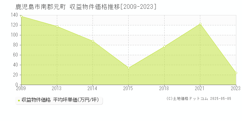 鹿児島市南郡元町のアパート価格推移グラフ 