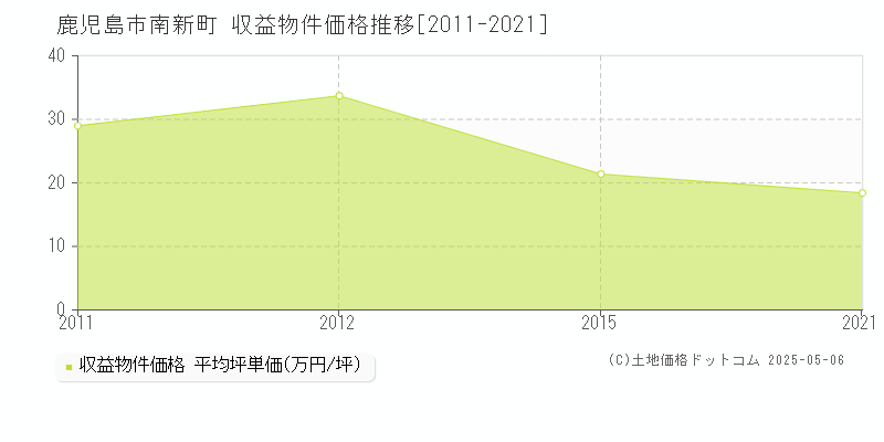 南新町(鹿児島市)の収益物件価格推移グラフ(坪単価)[2011-2021年]
