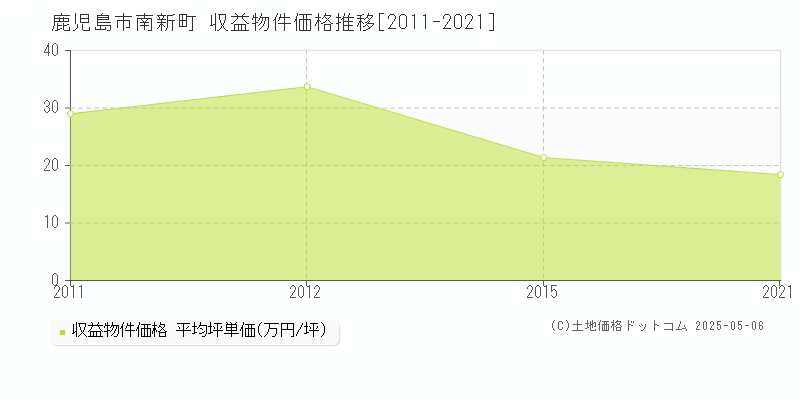 鹿児島市南新町のアパート価格推移グラフ 