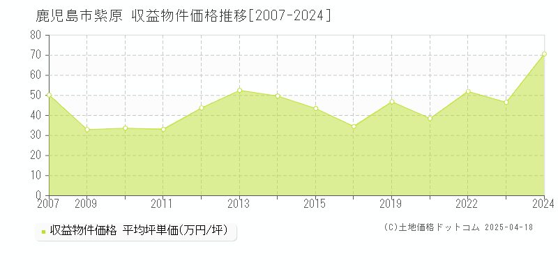 鹿児島市紫原のアパート価格推移グラフ 