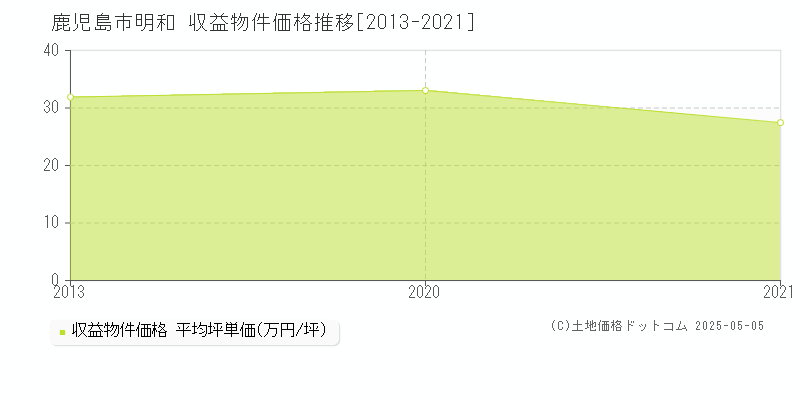 明和(鹿児島市)の収益物件価格推移グラフ(坪単価)[2013-2021年]
