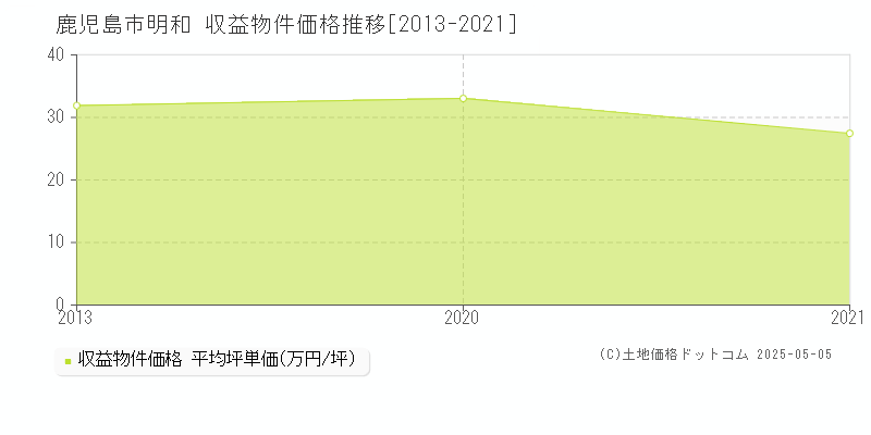 鹿児島市明和のアパート価格推移グラフ 