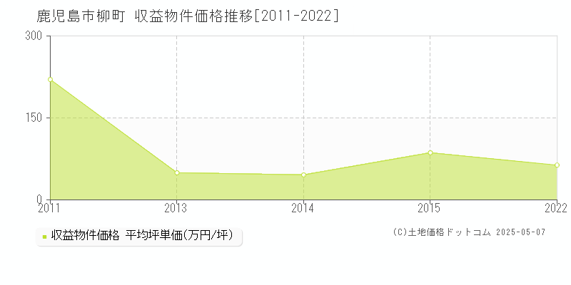 鹿児島市柳町のアパート価格推移グラフ 