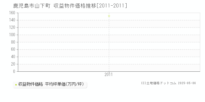 山下町(鹿児島市)の収益物件価格推移グラフ(坪単価)[2011-2011年]