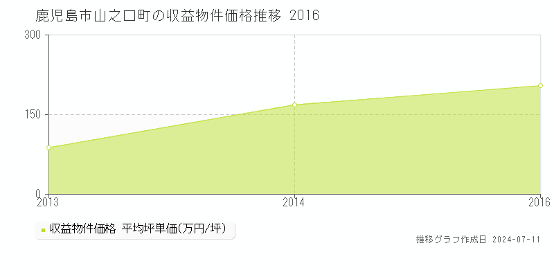 鹿児島市山之口町のアパート価格推移グラフ 