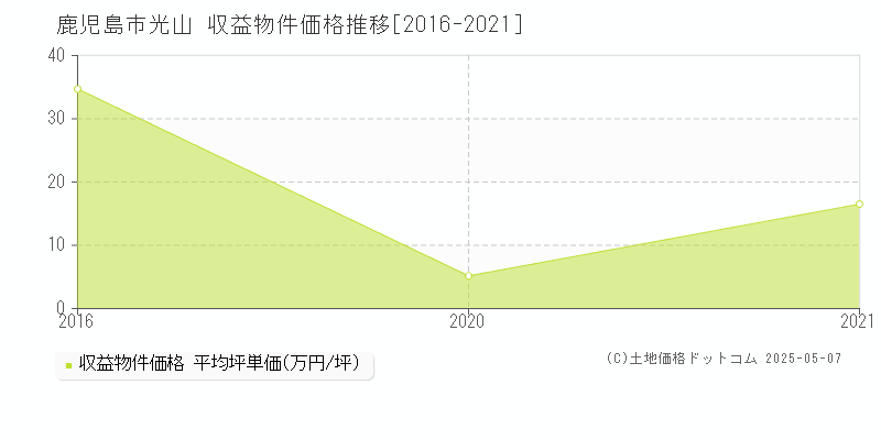 光山(鹿児島市)の収益物件価格推移グラフ(坪単価)[2016-2021年]