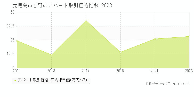 鹿児島市吉野のアパート価格推移グラフ 