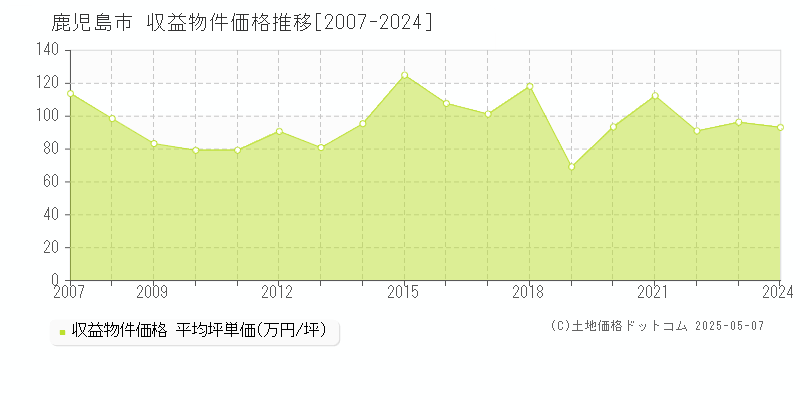 鹿児島市(鹿児島県)の収益物件価格推移グラフ(坪単価)[2007-2024年]