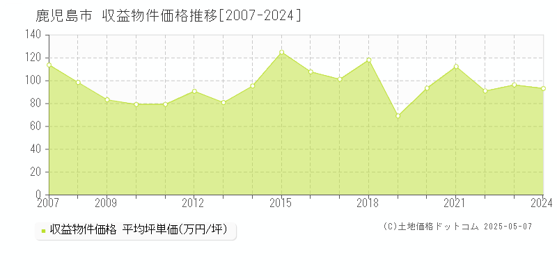 鹿児島市の収益物件取引事例推移グラフ 