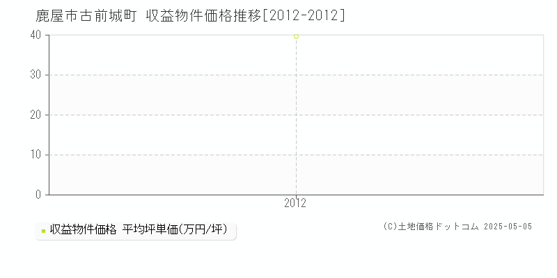 古前城町(鹿屋市)の収益物件価格推移グラフ(坪単価)[2012-2012年]