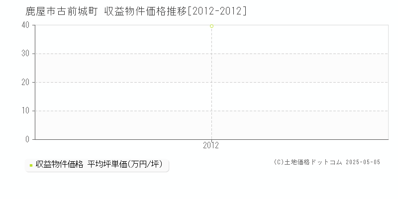 鹿屋市古前城町のアパート価格推移グラフ 