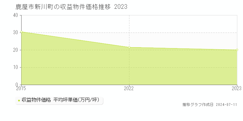 鹿屋市新川町のアパート価格推移グラフ 
