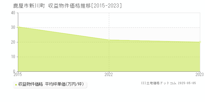 新川町(鹿屋市)の収益物件価格推移グラフ(坪単価)[2015-2023年]