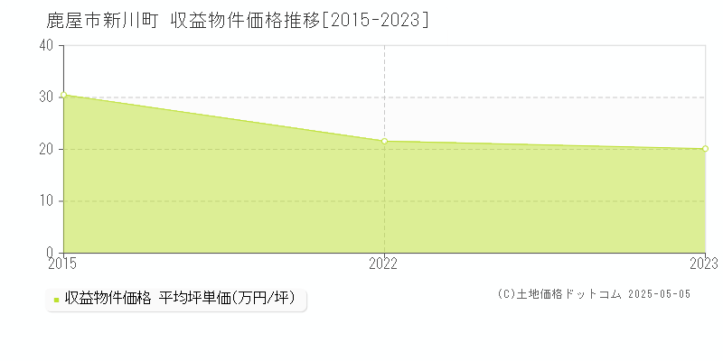 鹿屋市新川町のアパート価格推移グラフ 