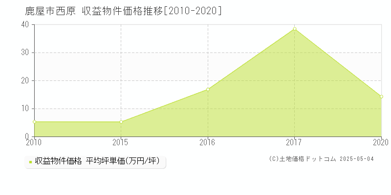 西原(鹿屋市)の収益物件価格推移グラフ(坪単価)[2010-2020年]