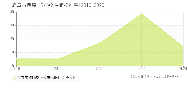 鹿屋市西原のアパート価格推移グラフ 