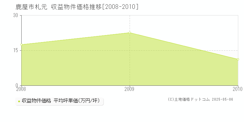 札元(鹿屋市)の収益物件価格推移グラフ(坪単価)[2008-2010年]