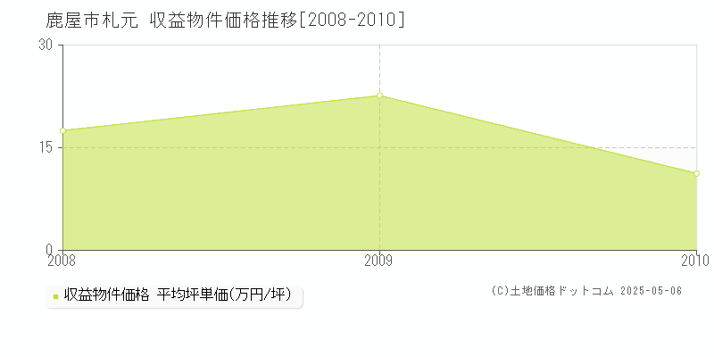 鹿屋市札元のアパート価格推移グラフ 