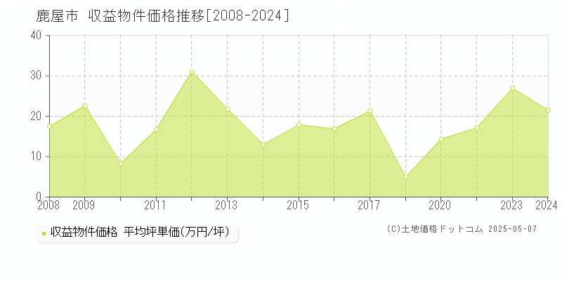 鹿屋市(鹿児島県)の収益物件価格推移グラフ(坪単価)[2008-2024年]