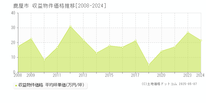 鹿屋市のアパート取引事例推移グラフ 