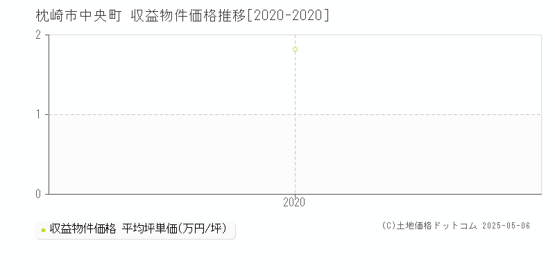 中央町(枕崎市)の収益物件価格推移グラフ(坪単価)[2020-2020年]