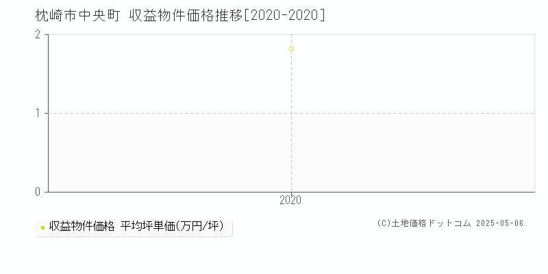 枕崎市中央町のアパート価格推移グラフ 