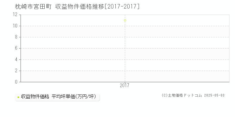 宮田町(枕崎市)の収益物件価格推移グラフ(坪単価)[2017-2017年]