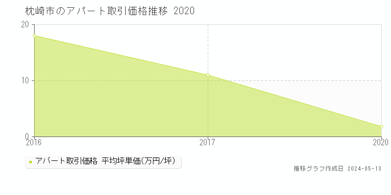枕崎市の収益物件取引事例推移グラフ 