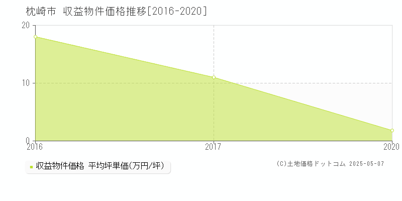 枕崎市(鹿児島県)の収益物件価格推移グラフ(坪単価)[2016-2020年]