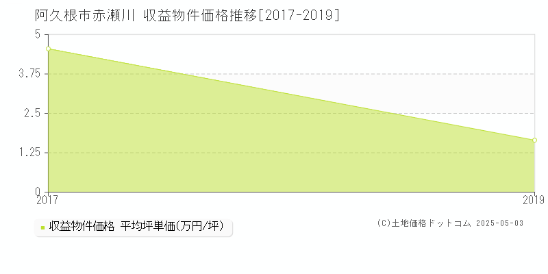 赤瀬川(阿久根市)の収益物件価格推移グラフ(坪単価)[2017-2019年]