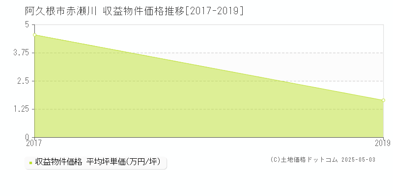 阿久根市赤瀬川のアパート価格推移グラフ 