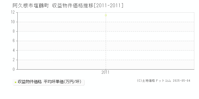 塩鶴町(阿久根市)の収益物件価格推移グラフ(坪単価)[2011-2011年]